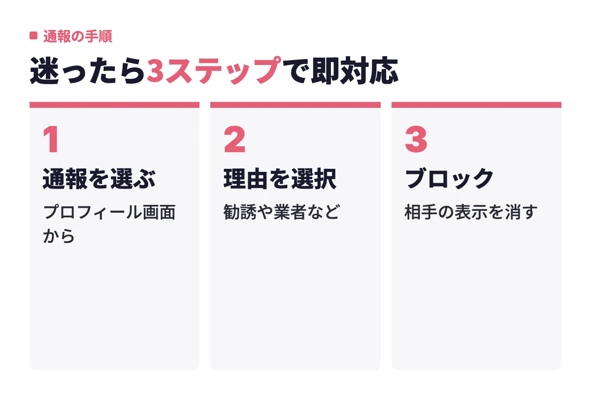危険を感じたら相手のプロフィール画面から通報を選び、勧誘や業者などの理由を選択して送信し、そのままブロックして相手の表示を消す。