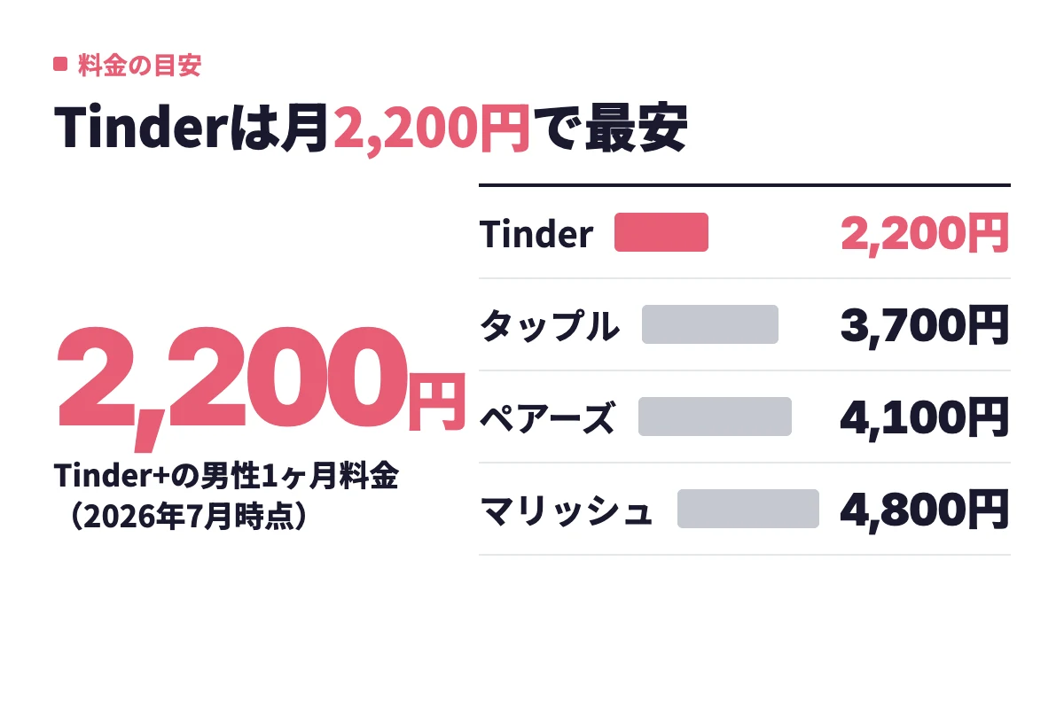 男性1ヶ月プランの料金はTinderが2,200円、タップルが3,700円、ペアーズが4,100円、マリッシュが4,800円でTinderが最も安い。