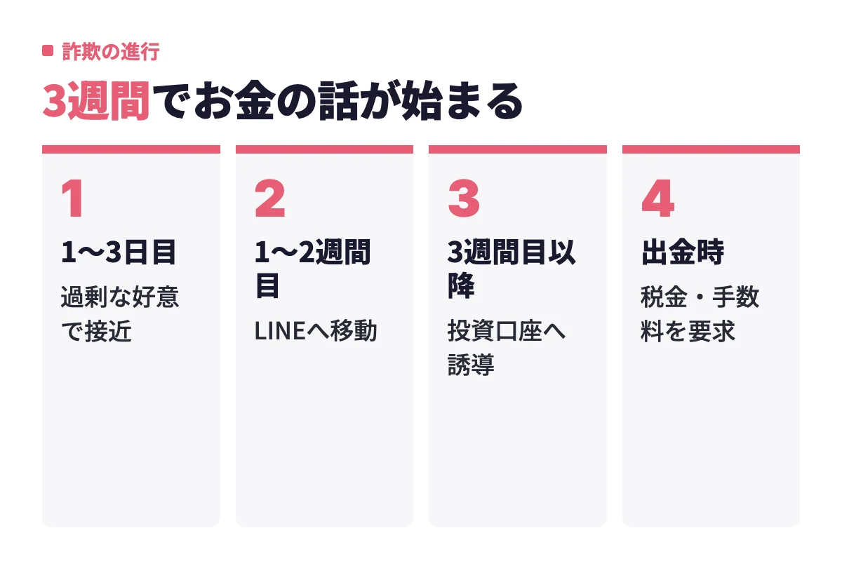 国際ロマンス詐欺は1〜3日目に過剰な好意で接近し、1〜2週間目にLINEへ移動して将来の話を始め、3週間目以降に投資口座へ誘導、出金時に税金や手数料を要求する流れで進む。