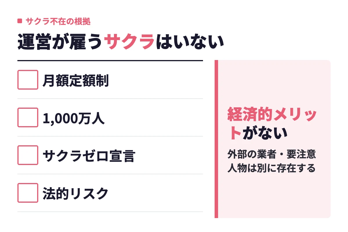 月額定額制、累計会員数1,000万人、サクラゼロ宣言、法的リスクの4つの構造的理由から、Omiaiには運営が雇うサクラはいないと判断できる。