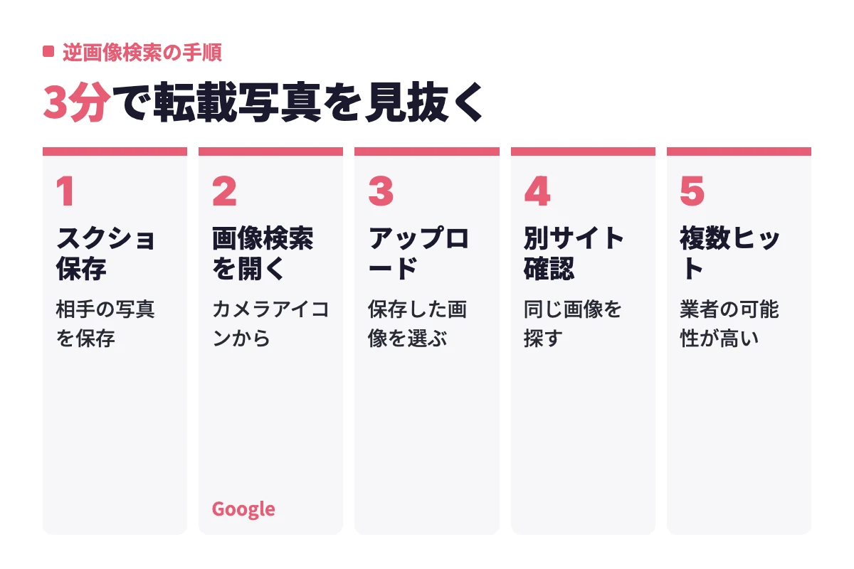 相手のプロフィール写真をスクリーンショットで保存し、Google画像検索にアップロードして別サイトに同じ画像がないか確認し、複数ヒットしたら業者の可能性が高いと判断する。