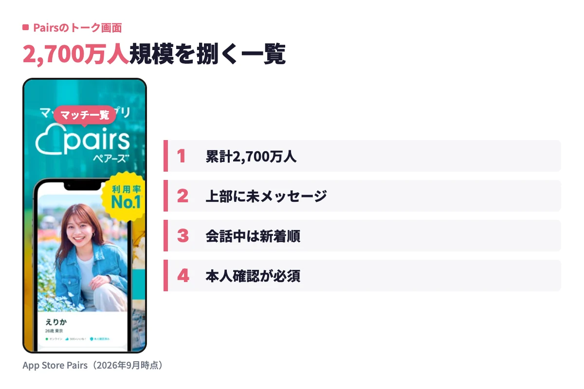 Pairsのトーク一覧は上部にマッチ済みで未メッセージの相手、その下に会話中の相手が新着順に並ぶシンプルな作りになっている。