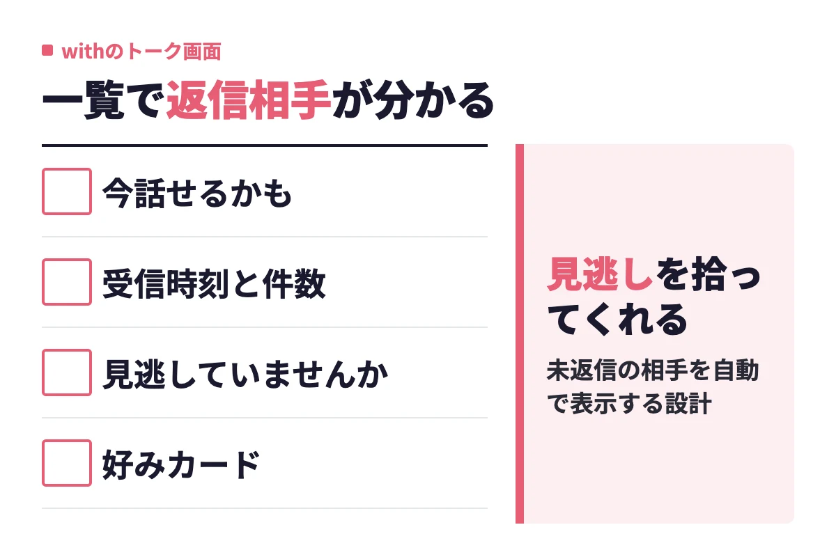 withのトーク画面には今話せるかも・受信時刻と件数・見逃していませんか・好みカードがあり、返信すべき相手が一覧の時点で分かる。