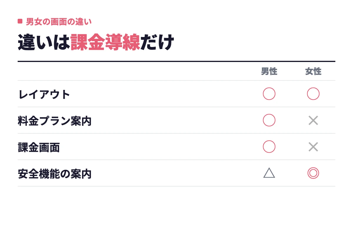 男性と女性の画面を比べるとレイアウトは共通で、料金プラン案内と課金画面は男性のみ、安全機能の案内は女性側で目立つ位置に出る。