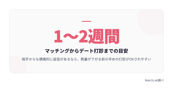デート打診タイミングの目安の統計データ