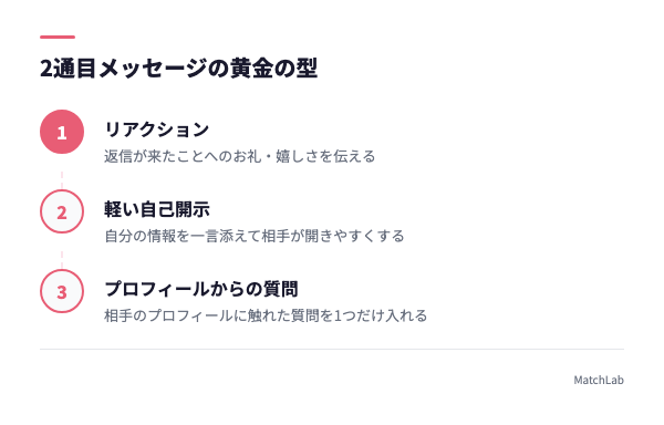 2通目メッセージの型3ステップの手順ガイド