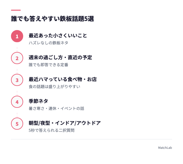 答えやすい鉄板話題5選の手順ガイド