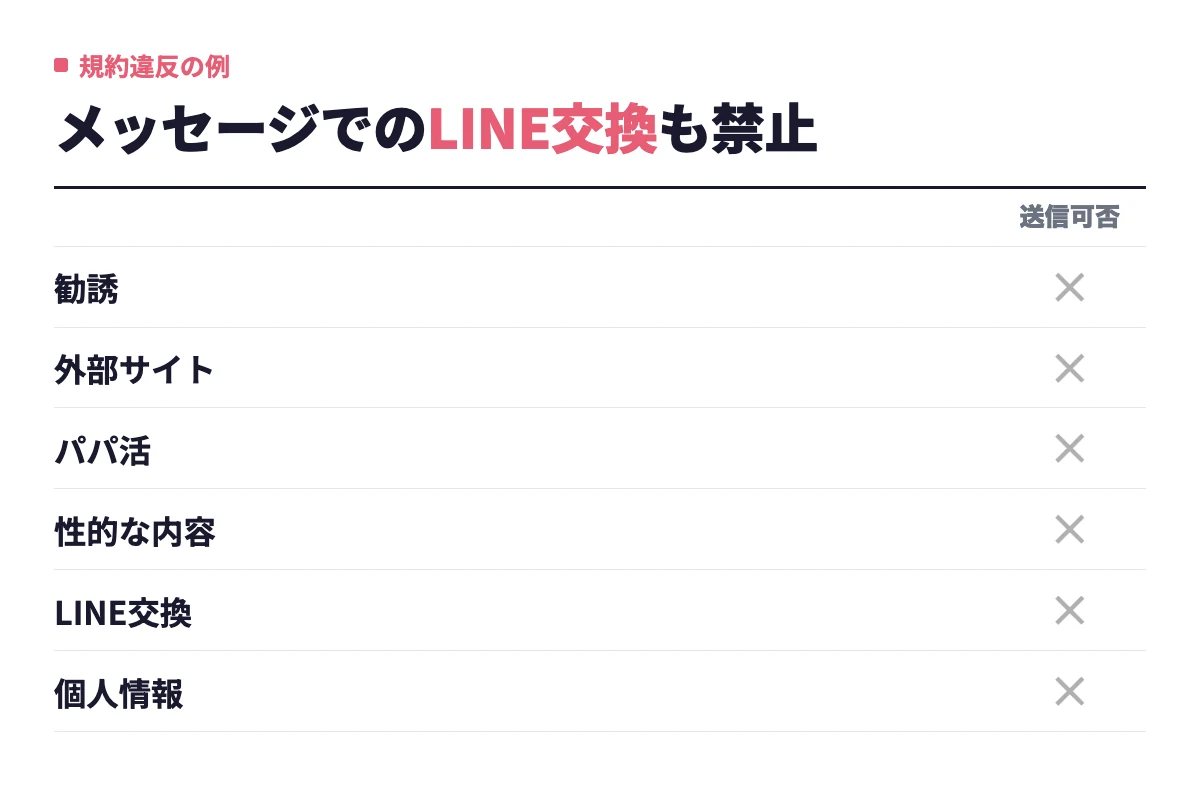 勧誘・外部サイトへの誘導・パパ活・性的な内容・LINE交換・個人情報の収集は規約違反にあたり、送信すると削除され送信停止になることがある