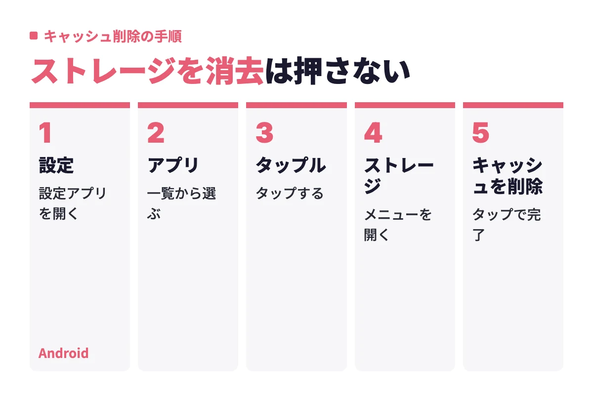 Androidでは設定アプリからアプリ一覧のタップルを開き、ストレージとキャッシュの画面でキャッシュを削除する5ステップで完了する