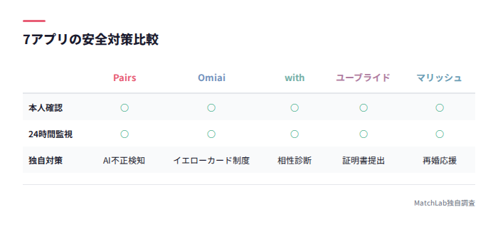 各アプリの安全対策比較表