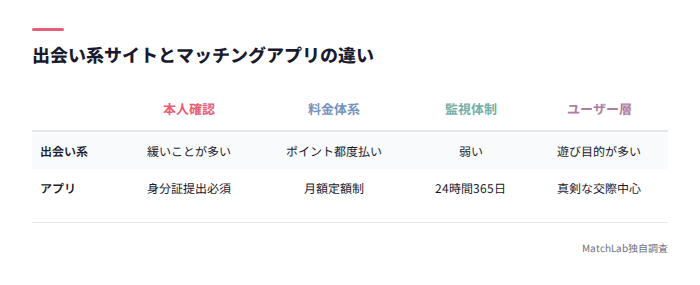 出会い系とアプリの違い