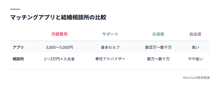 アプリと結婚相談所の比較