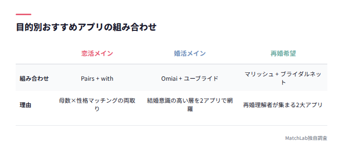 目的別アプリ組み合わせ表