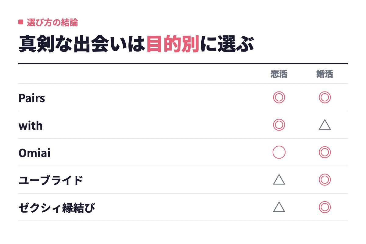 真剣な出会いに強い主要アプリを恋活・婚活の目的別に整理し、恋活はPairsとwith、婚活はOmiai・ユーブライド・ゼクシィ縁結びが向くことを示す