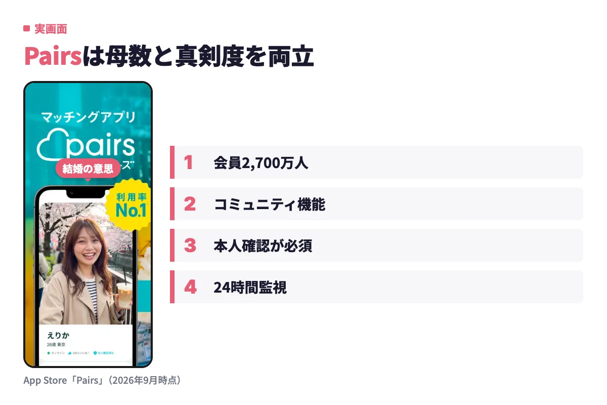 Pairsのアプリ実画面に、累計会員2,700万人やコミュニティ機能、本人確認必須と24時間監視という真剣な出会いに強い特徴を添えて示す