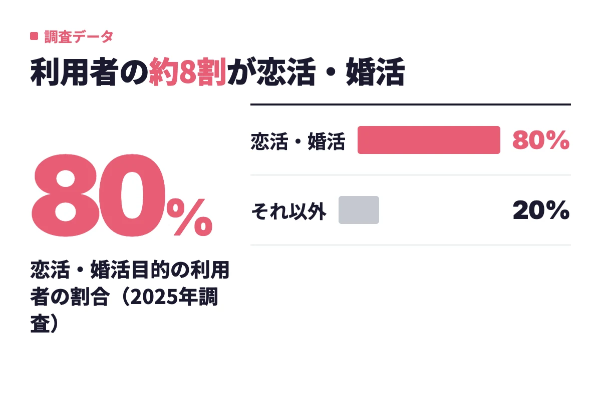 マッチングアプリ利用経験者2,500人のうち約8割が恋活・婚活目的で、友達探しや暇つぶしなどは約2割にとどまることを示す