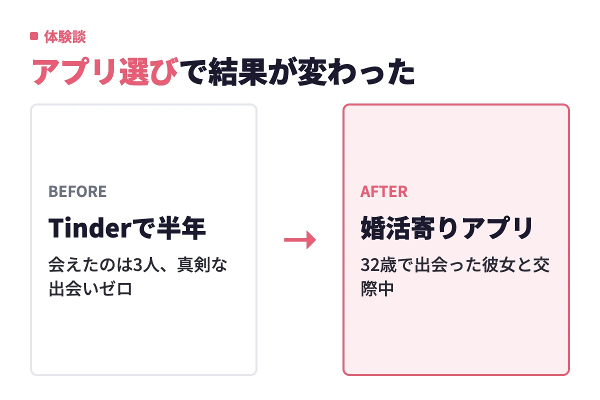 Tinderでは半年で3人と会うも真剣な出会いはゼロだったが、婚活寄りのアプリに変えると32歳で出会った彼女と交際が続いている変化を示す