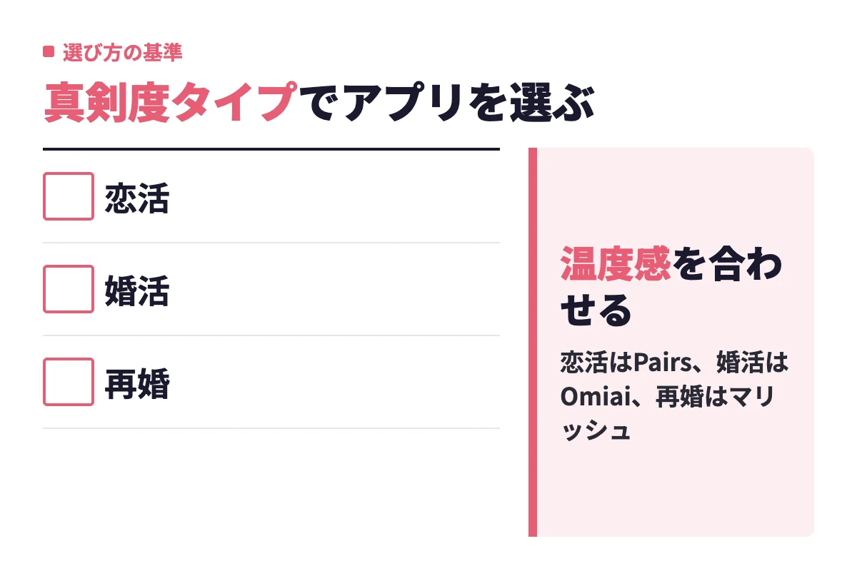 恋人が欲しい恋活、1〜2年以内に結婚したい婚活、再婚の3つの真剣度タイプごとに選ぶべきアプリが変わることを示す