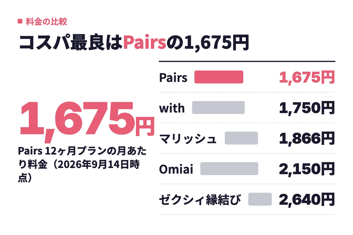 主要マッチングアプリの12ヶ月プランの月あたり料金を比べ、Pairsが1,675円で最も安く、ゼクシィ縁結びが2,640円であることを示す