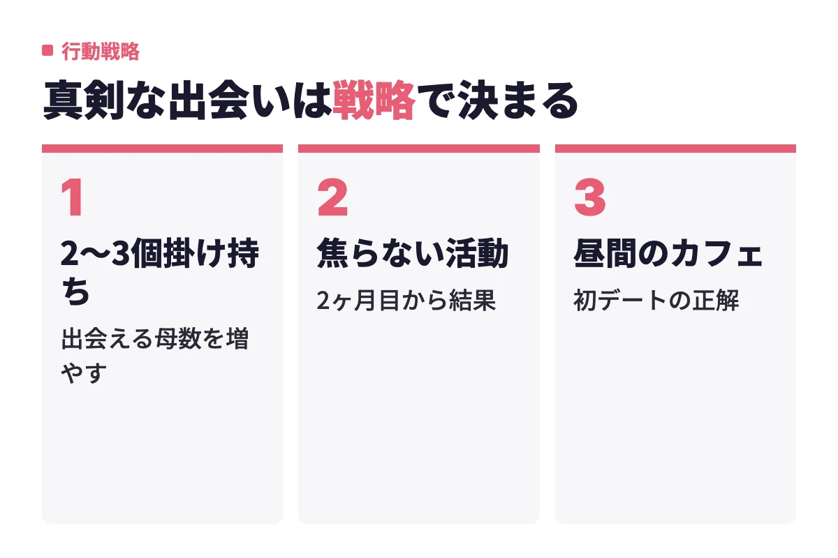 真剣な出会いを成功させるために、アプリ2〜3個の掛け持ち、焦らない活動、初デートは昼間のカフェという3つの行動戦略を順に示す