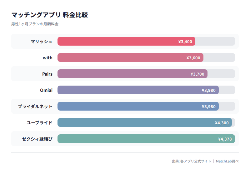 7アプリの月額料金比較の料金比較チャート