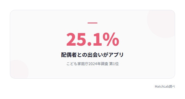 アプリ婚25.1%の統計データ