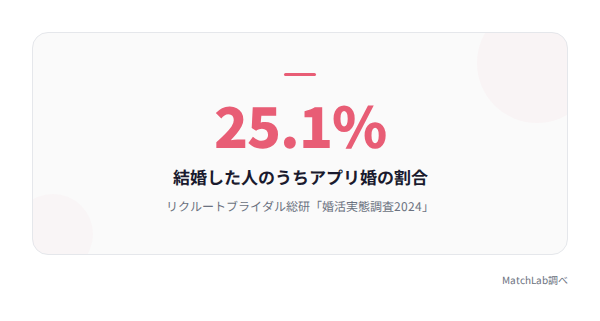 アプリ婚25%の統計データ