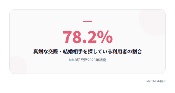 真剣利用者78%の統計の統計データ