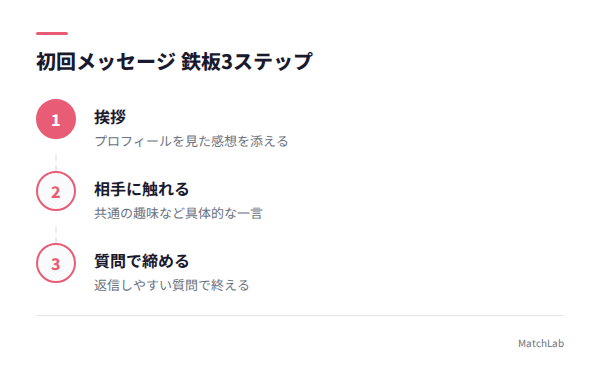 初回メッセージ3ステップの手順ガイド