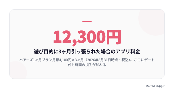 3ヶ月の損失コスト試算の統計データ