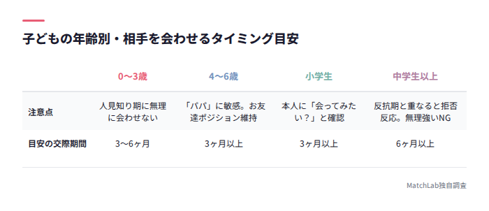 年齢別の会わせるタイミング表