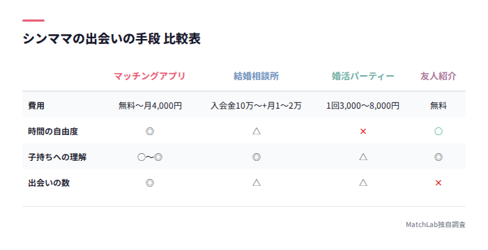 出会いの手段4種の比較表