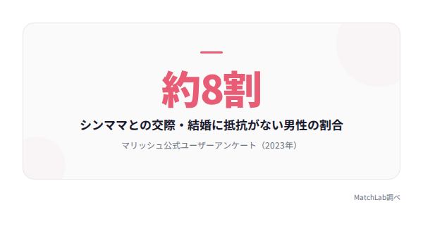 男性8割がシンママOKの統計の統計データ