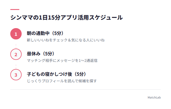 1日15分の活用スケジュール図の手順ガイド