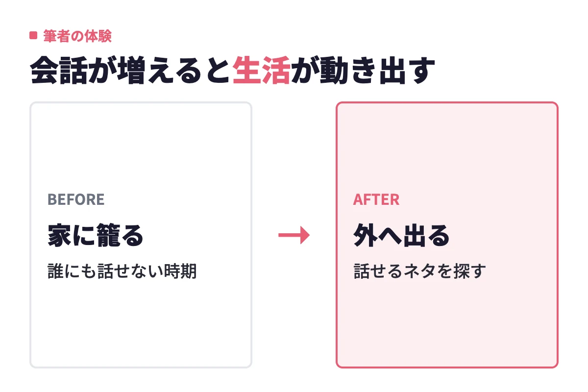 家に籠っていた時期から、人に話せるネタを探すために外へ出るようになったという、話し相手ができたあとの筆者の変化を示した。