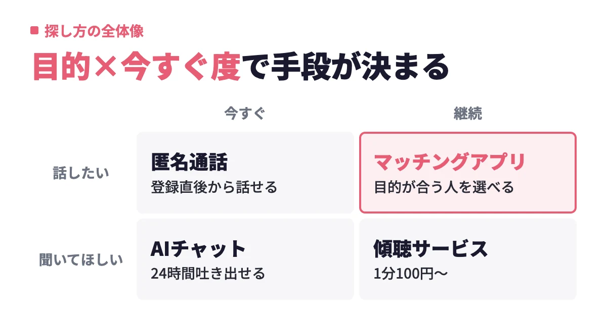 話し相手を見つける方法7選｜無料で今すぐ使えるアプリと目的別の選び方