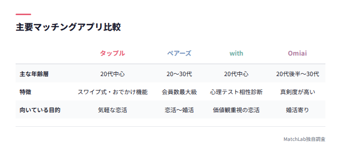 4アプリの特徴比較表