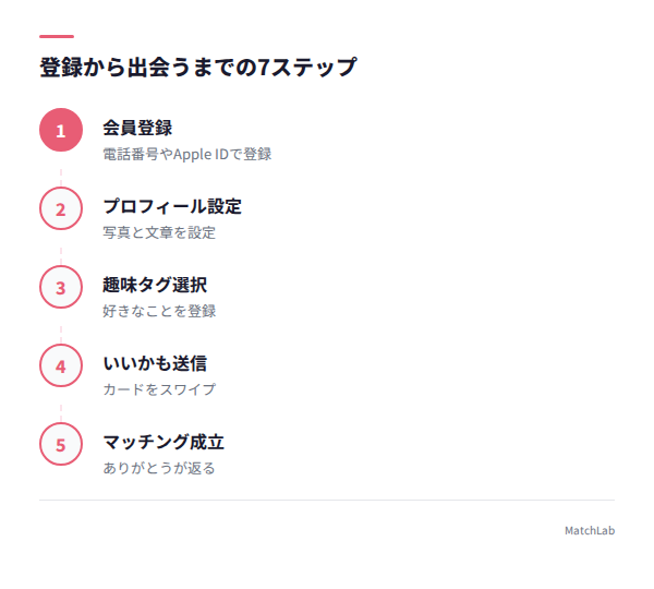 登録からデートまでの流れの手順ガイド