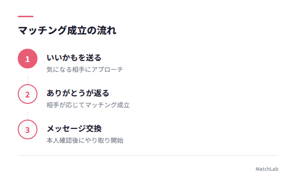 スワイプからマッチングまでの流れの手順ガイド