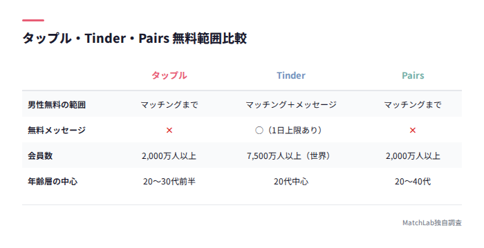3アプリの無料範囲比較表
