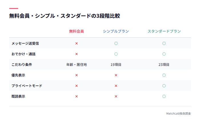 3プランの機能差比較表