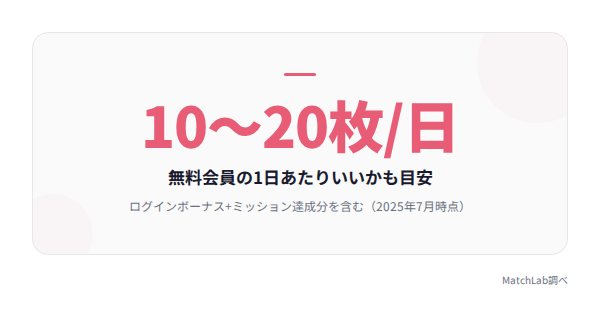 1日のいいかも付与数の目安の統計データ