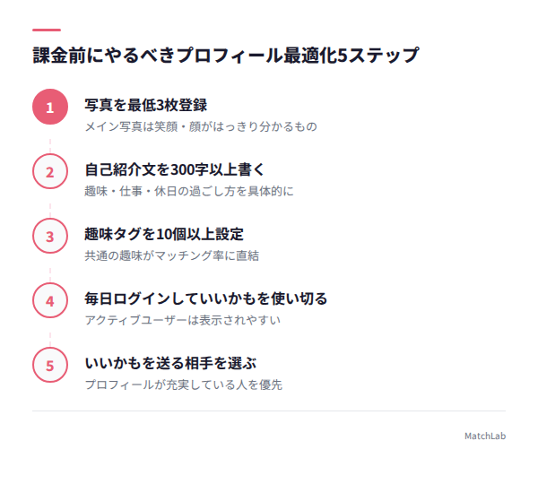 プロフィール最適化の5ステップの手順ガイド