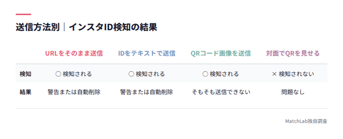 送信方法別の検知結果比較表