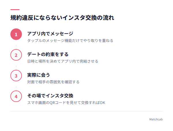 会ってから交換する4ステップ図の手順ガイド