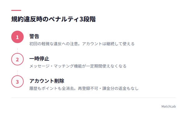警告から強制退会までの流れ図の手順ガイド
