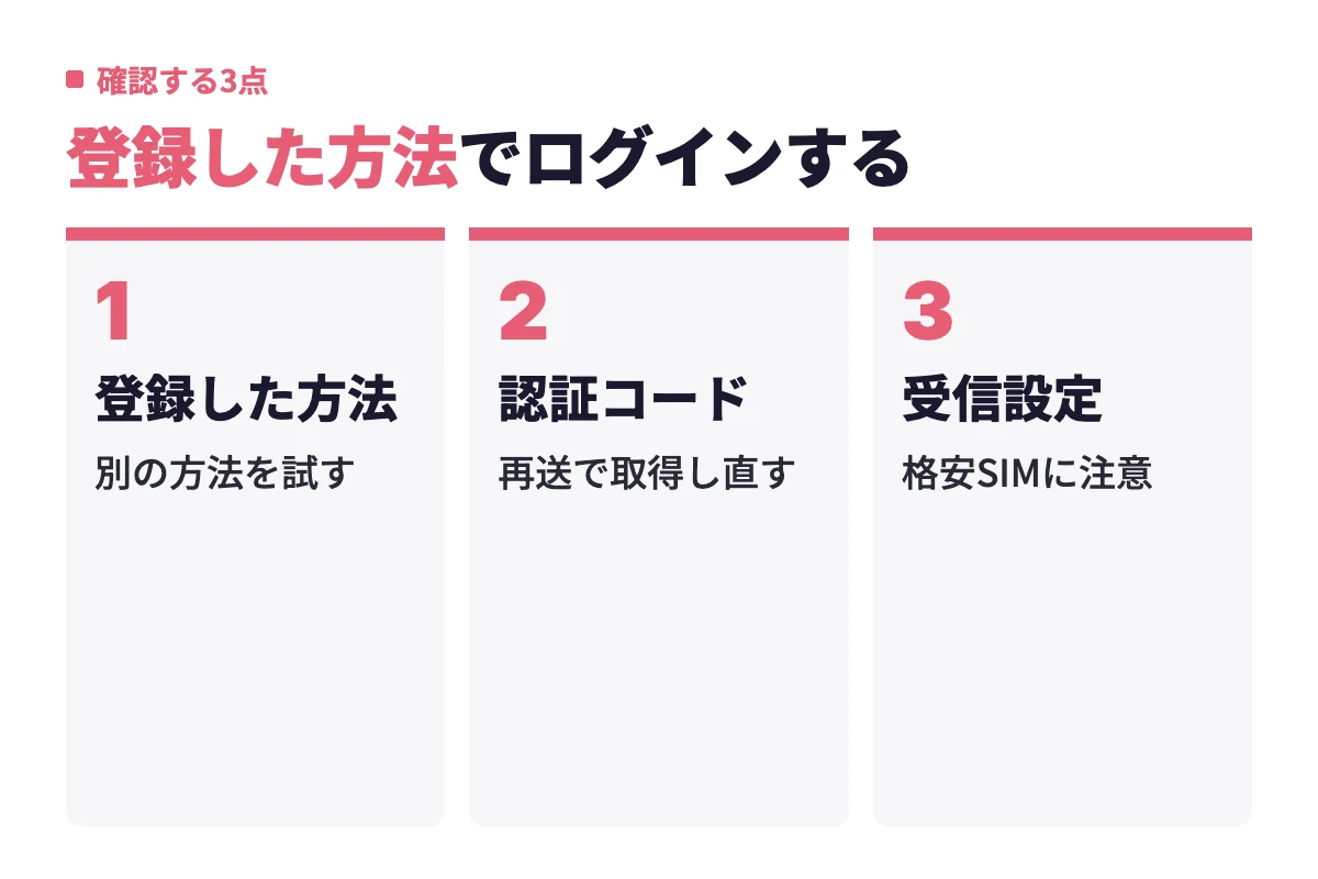 認証に失敗しましたと出たら、登録した方法でログインしているか、認証コードの期限切れ、SMSの受信設定の順に確認する。
