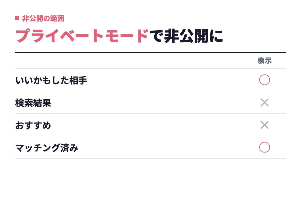プライベートモードをONにすると、自分からいいかもした相手とマッチング済みの相手にだけ表示され、検索結果やおすすめには出なくなる。