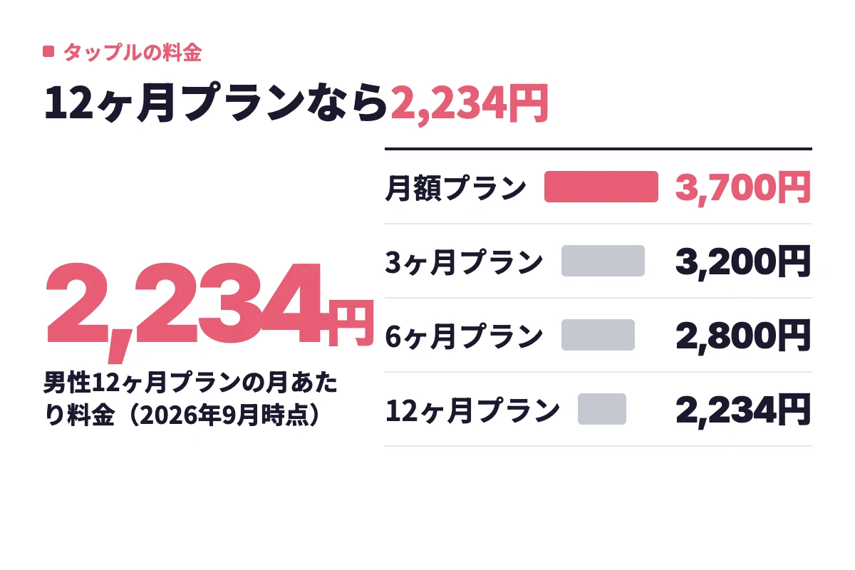 タップルの男性料金は月額プラン3,700円から12ヶ月プラン2,234円まで、契約期間が長いほど月あたりの負担が下がる。
