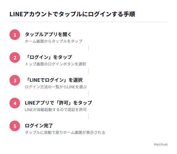 SMS認証ログイン6ステップ図解の手順ガイド